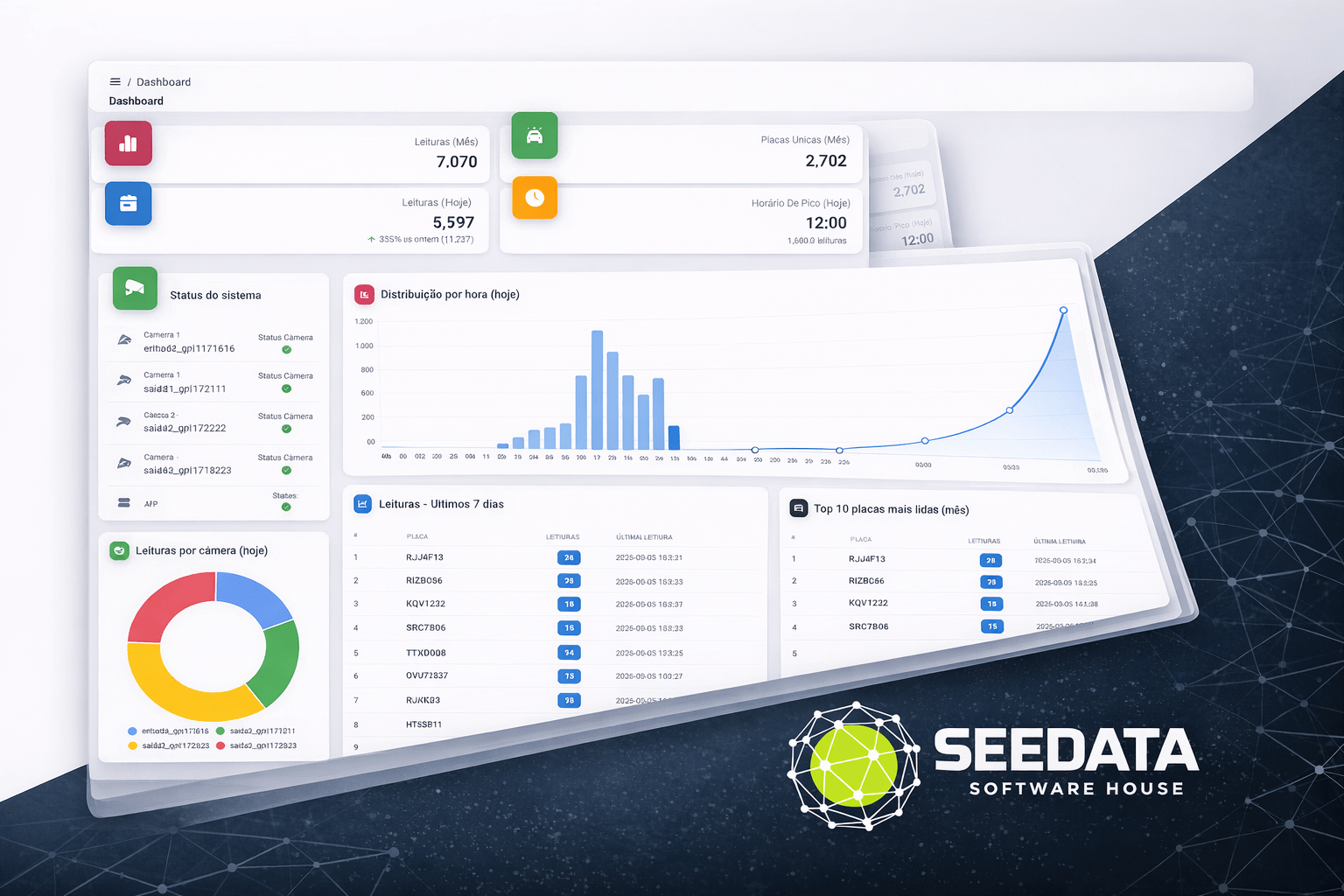 Dashboard Seedata ALPR - painel de gestão de leituras de placas em tempo real